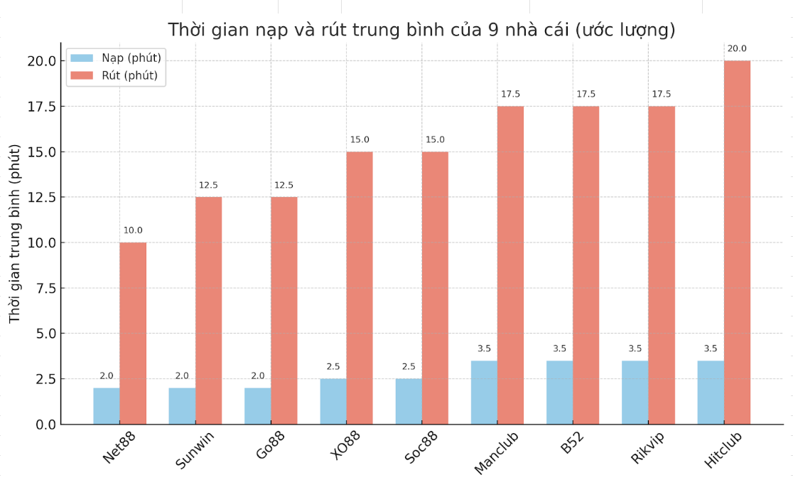 Thời gian nạp rút trung bình của 9 nhà cái